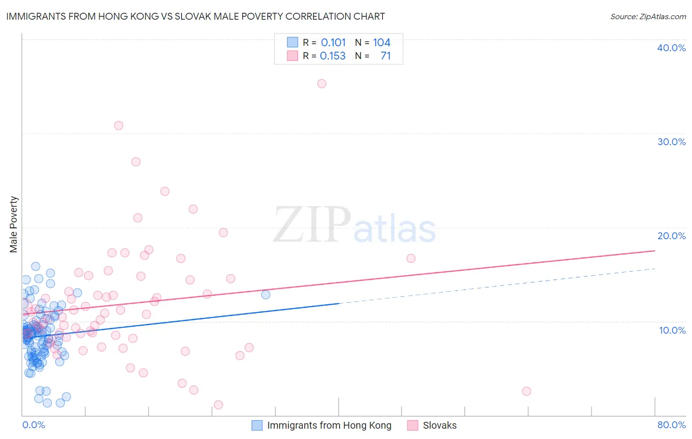 Immigrants from Hong Kong vs Slovak Male Poverty