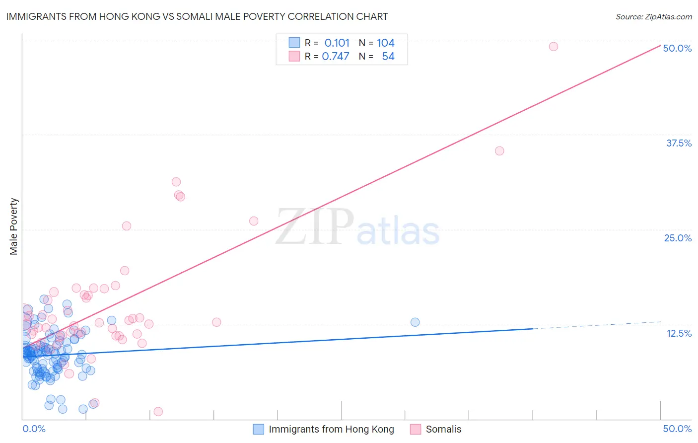 Immigrants from Hong Kong vs Somali Male Poverty