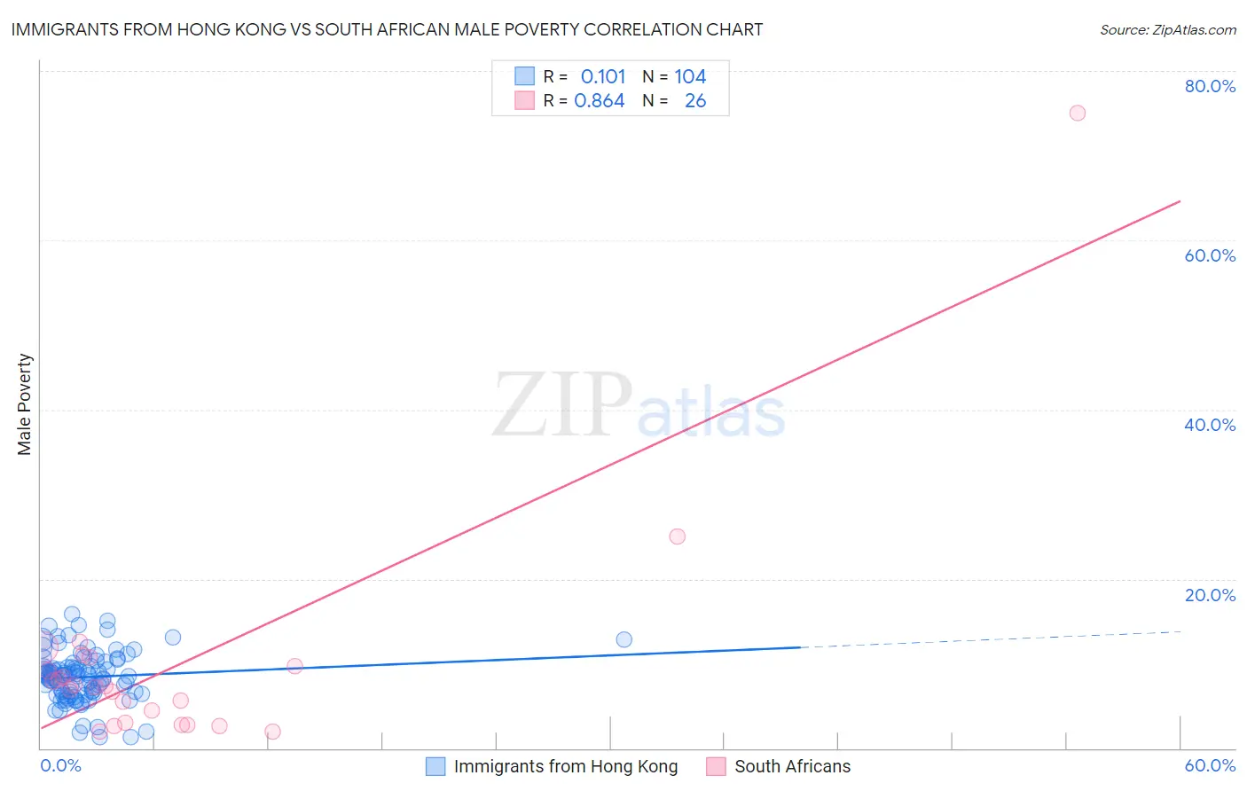 Immigrants from Hong Kong vs South African Male Poverty
