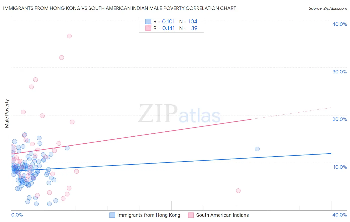 Immigrants from Hong Kong vs South American Indian Male Poverty
