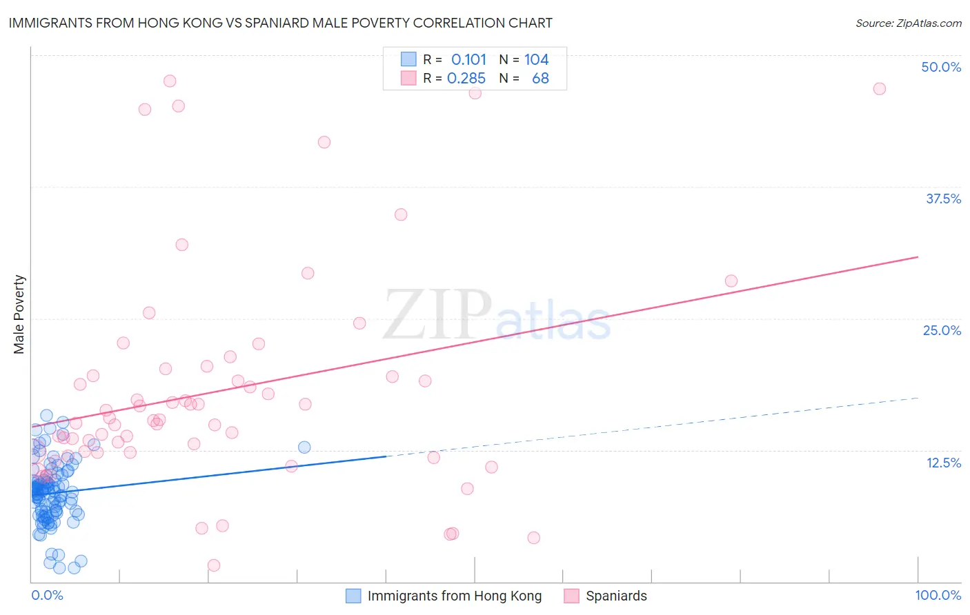 Immigrants from Hong Kong vs Spaniard Male Poverty
