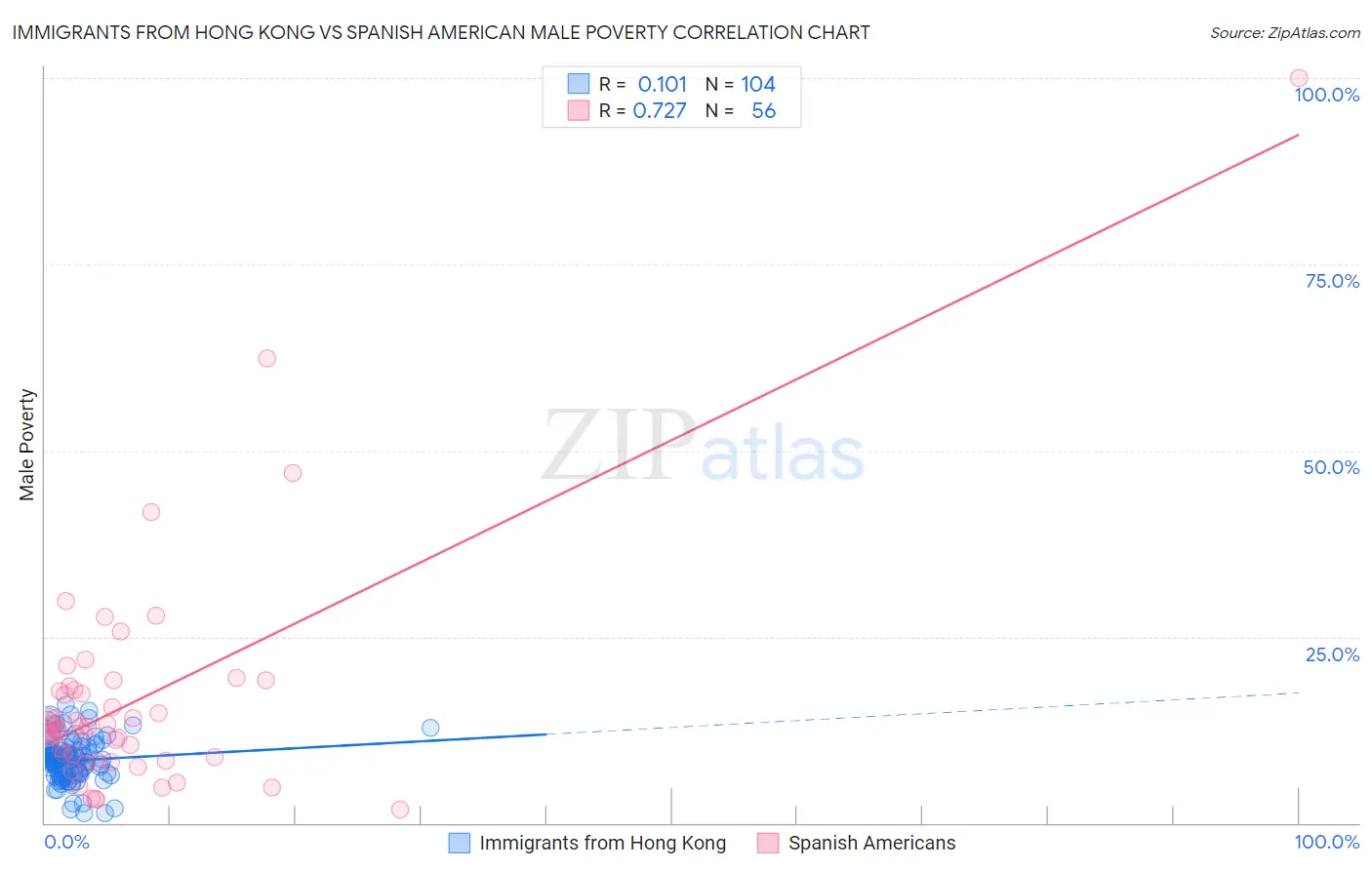 Immigrants from Hong Kong vs Spanish American Male Poverty