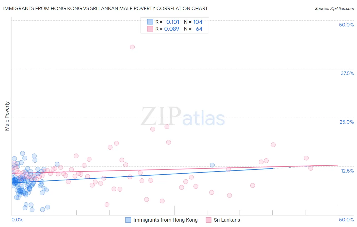 Immigrants from Hong Kong vs Sri Lankan Male Poverty