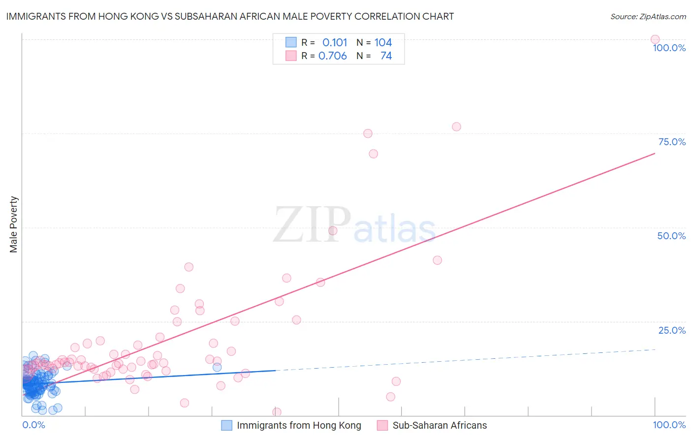 Immigrants from Hong Kong vs Subsaharan African Male Poverty