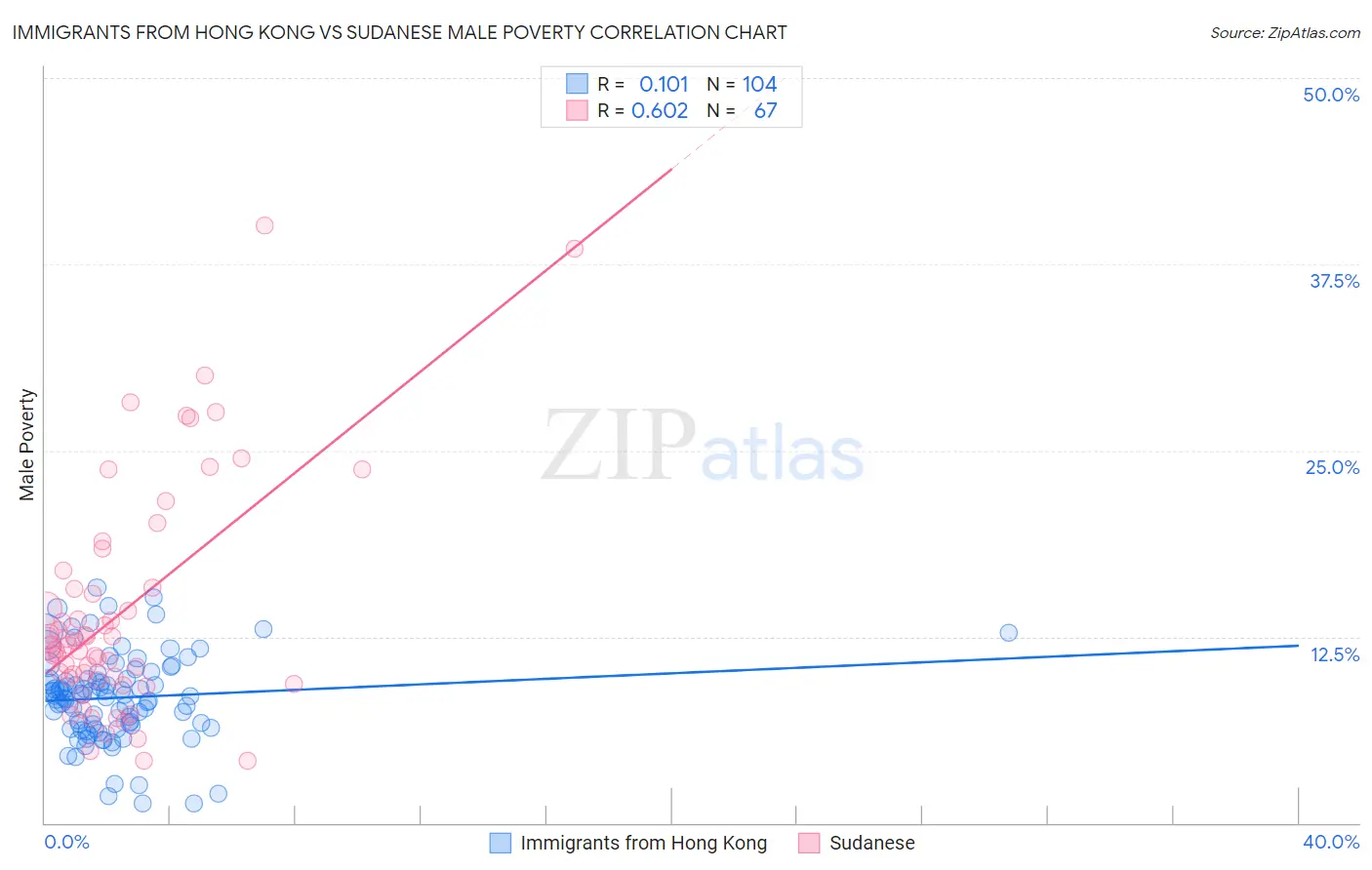 Immigrants from Hong Kong vs Sudanese Male Poverty