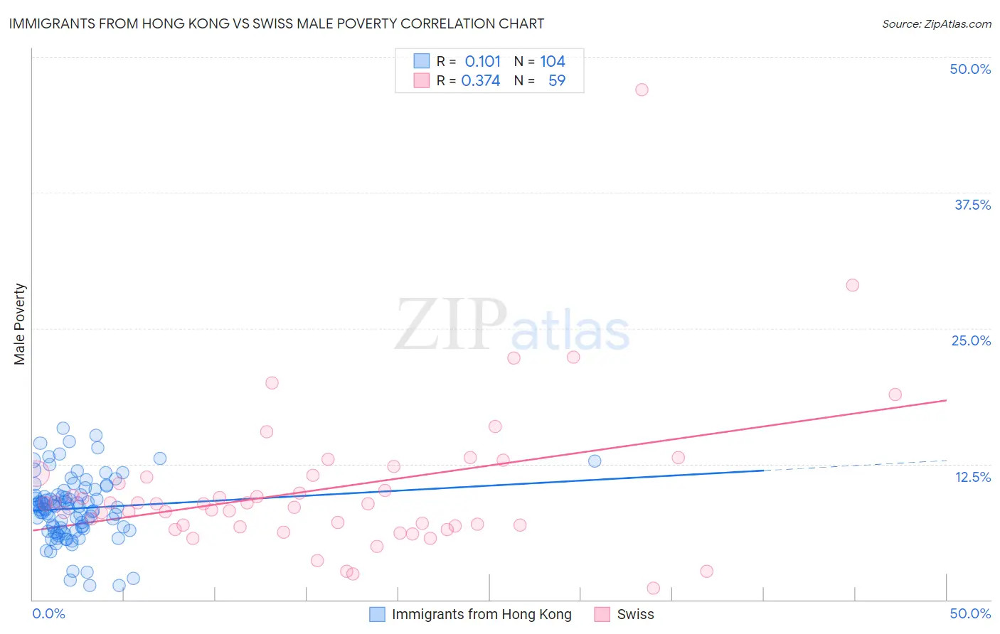 Immigrants from Hong Kong vs Swiss Male Poverty