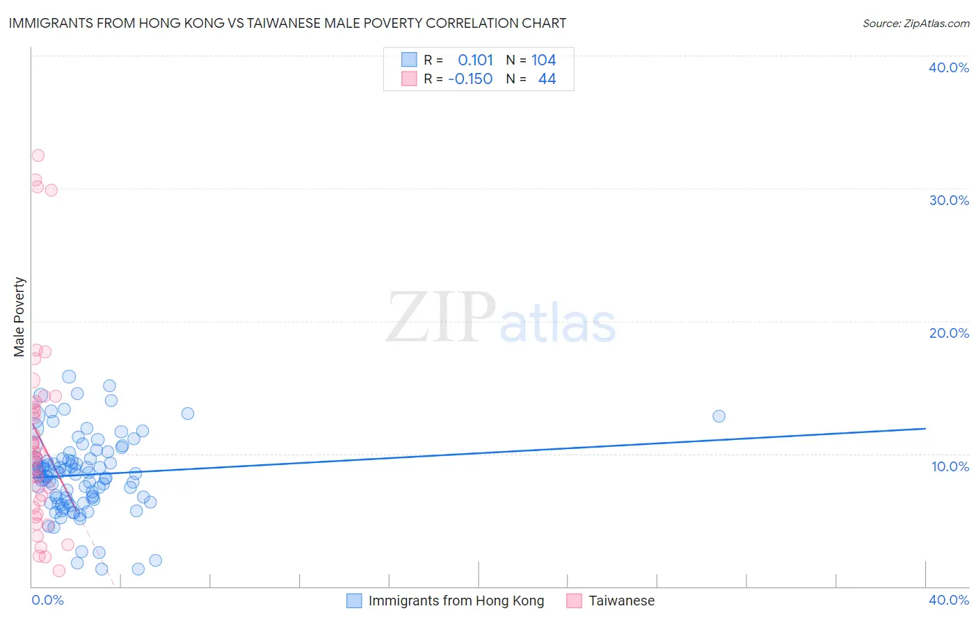 Immigrants from Hong Kong vs Taiwanese Male Poverty