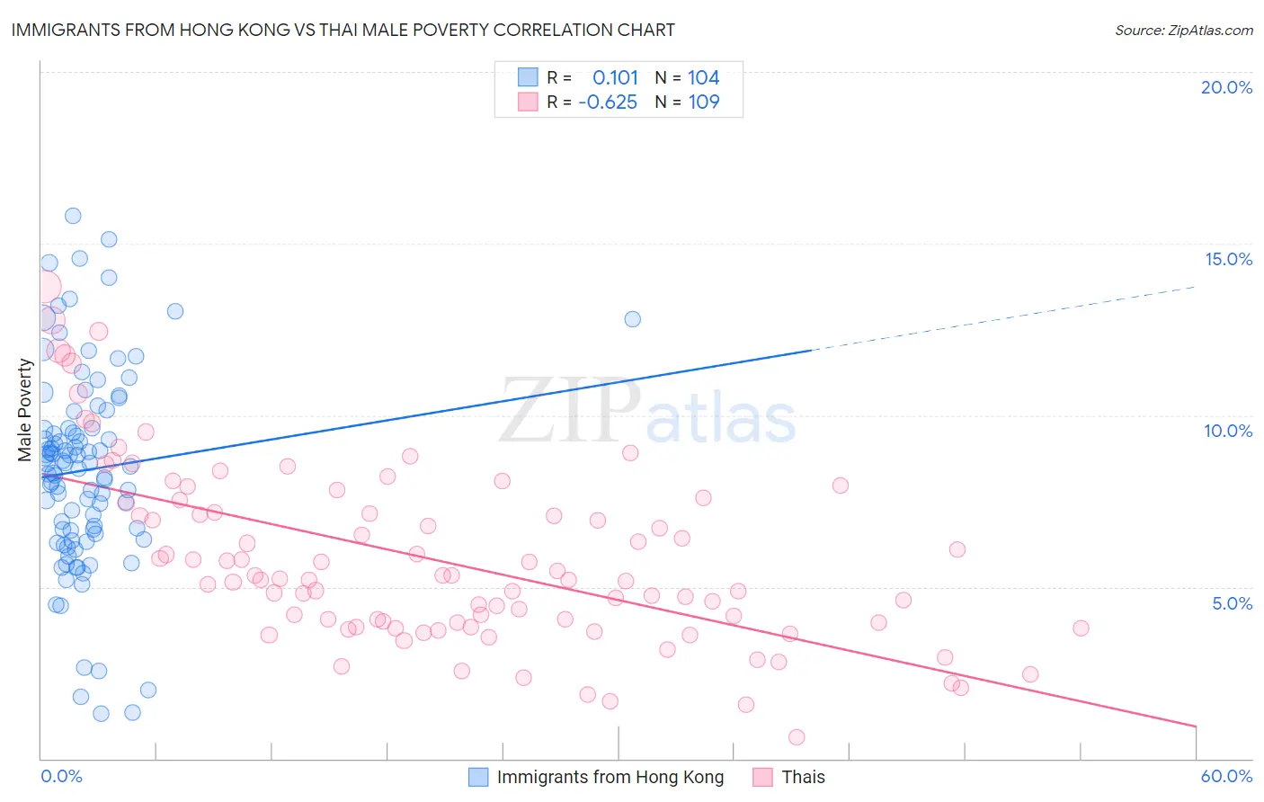 Immigrants from Hong Kong vs Thai Male Poverty