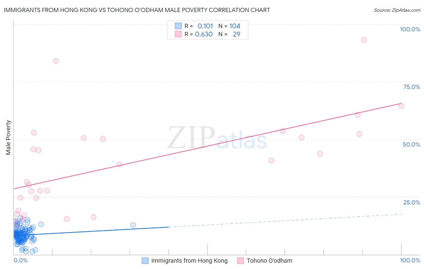 Immigrants from Hong Kong vs Tohono O'odham Male Poverty