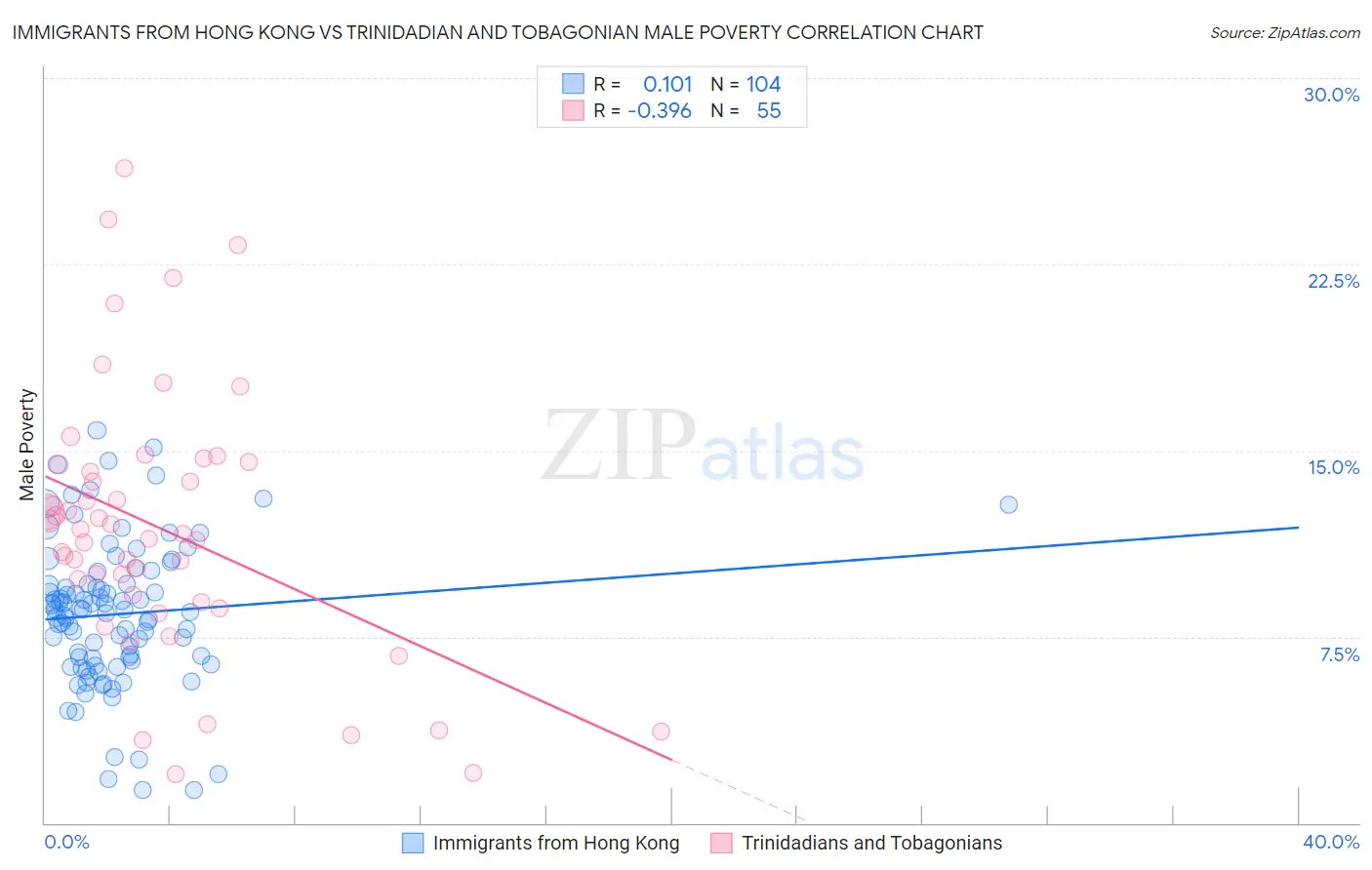 Immigrants from Hong Kong vs Trinidadian and Tobagonian Male Poverty