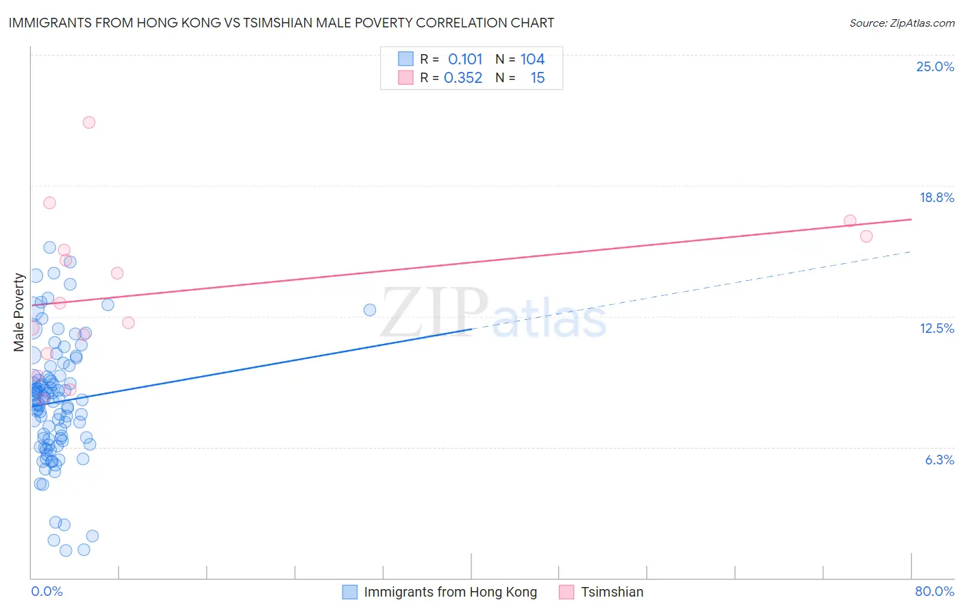 Immigrants from Hong Kong vs Tsimshian Male Poverty