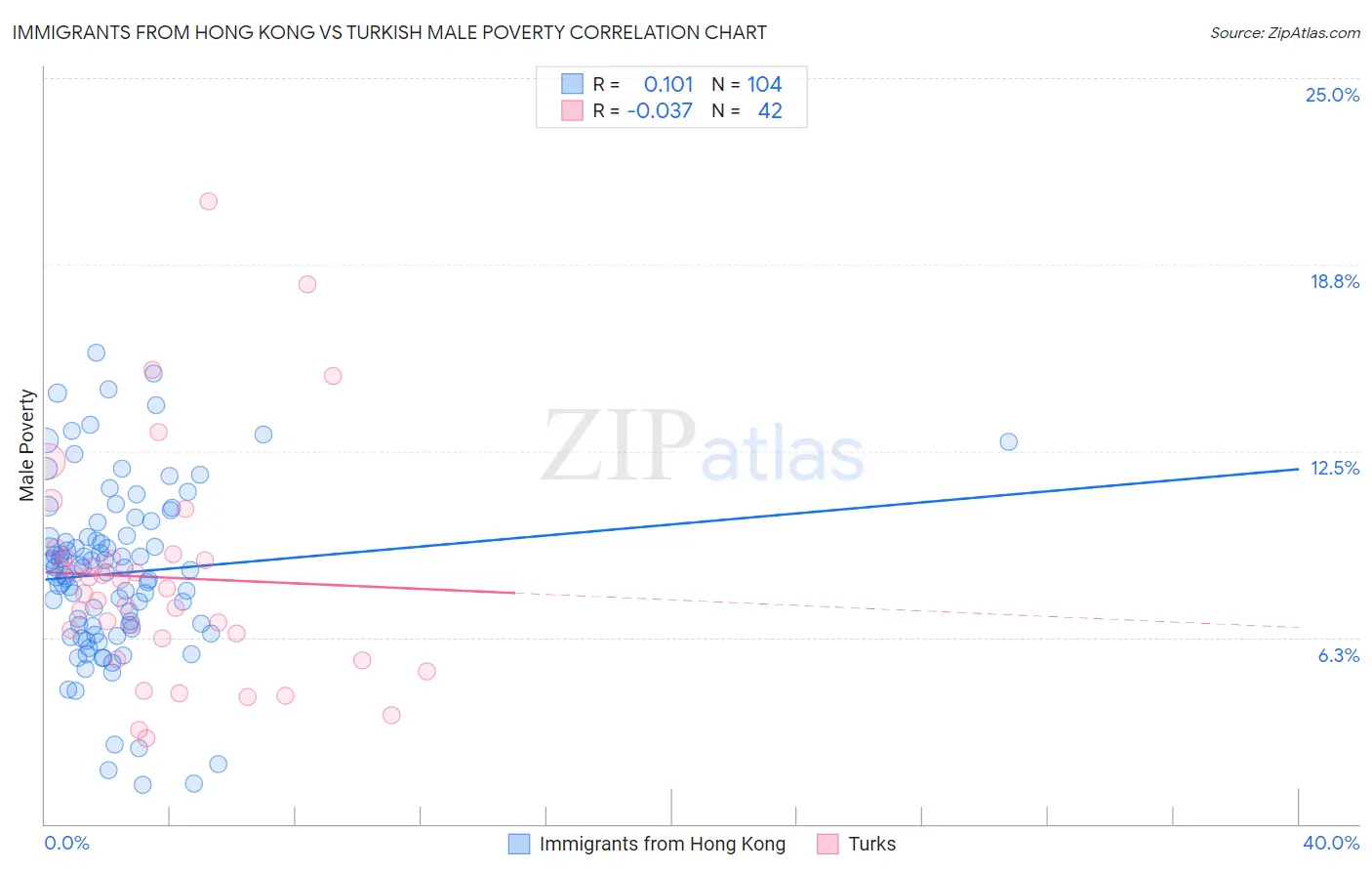 Immigrants from Hong Kong vs Turkish Male Poverty