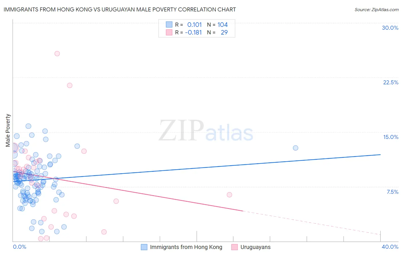 Immigrants from Hong Kong vs Uruguayan Male Poverty