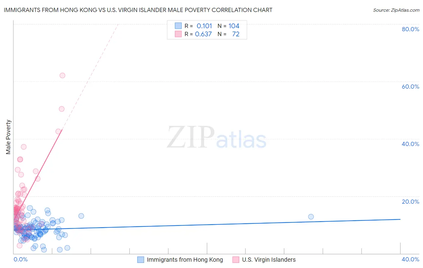 Immigrants from Hong Kong vs U.S. Virgin Islander Male Poverty