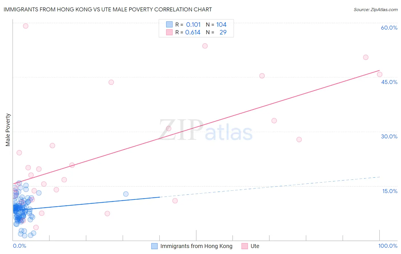 Immigrants from Hong Kong vs Ute Male Poverty
