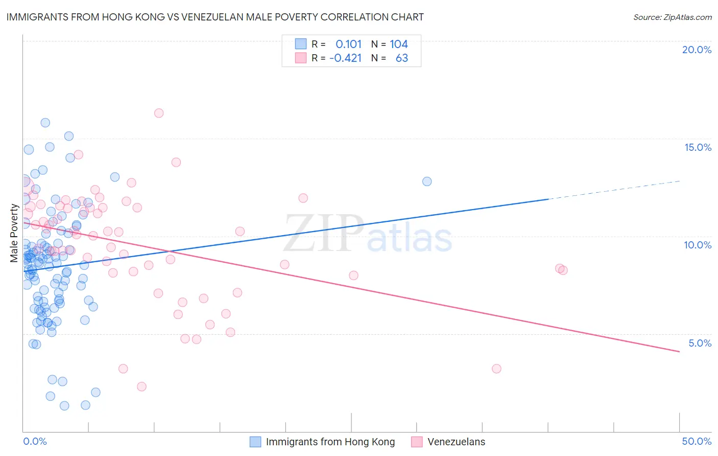 Immigrants from Hong Kong vs Venezuelan Male Poverty