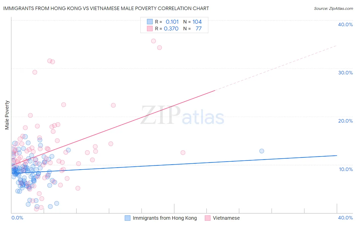 Immigrants from Hong Kong vs Vietnamese Male Poverty