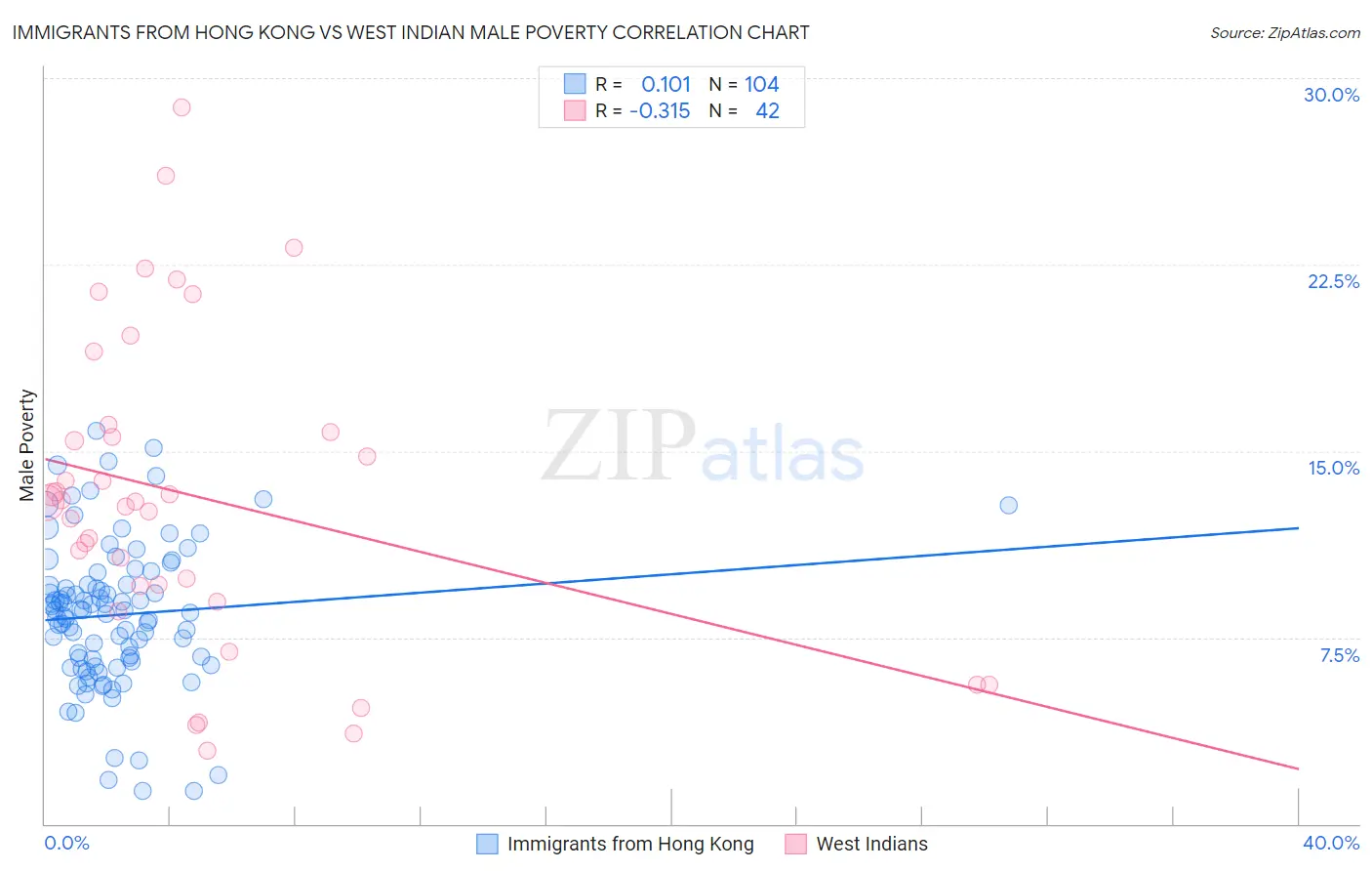 Immigrants from Hong Kong vs West Indian Male Poverty