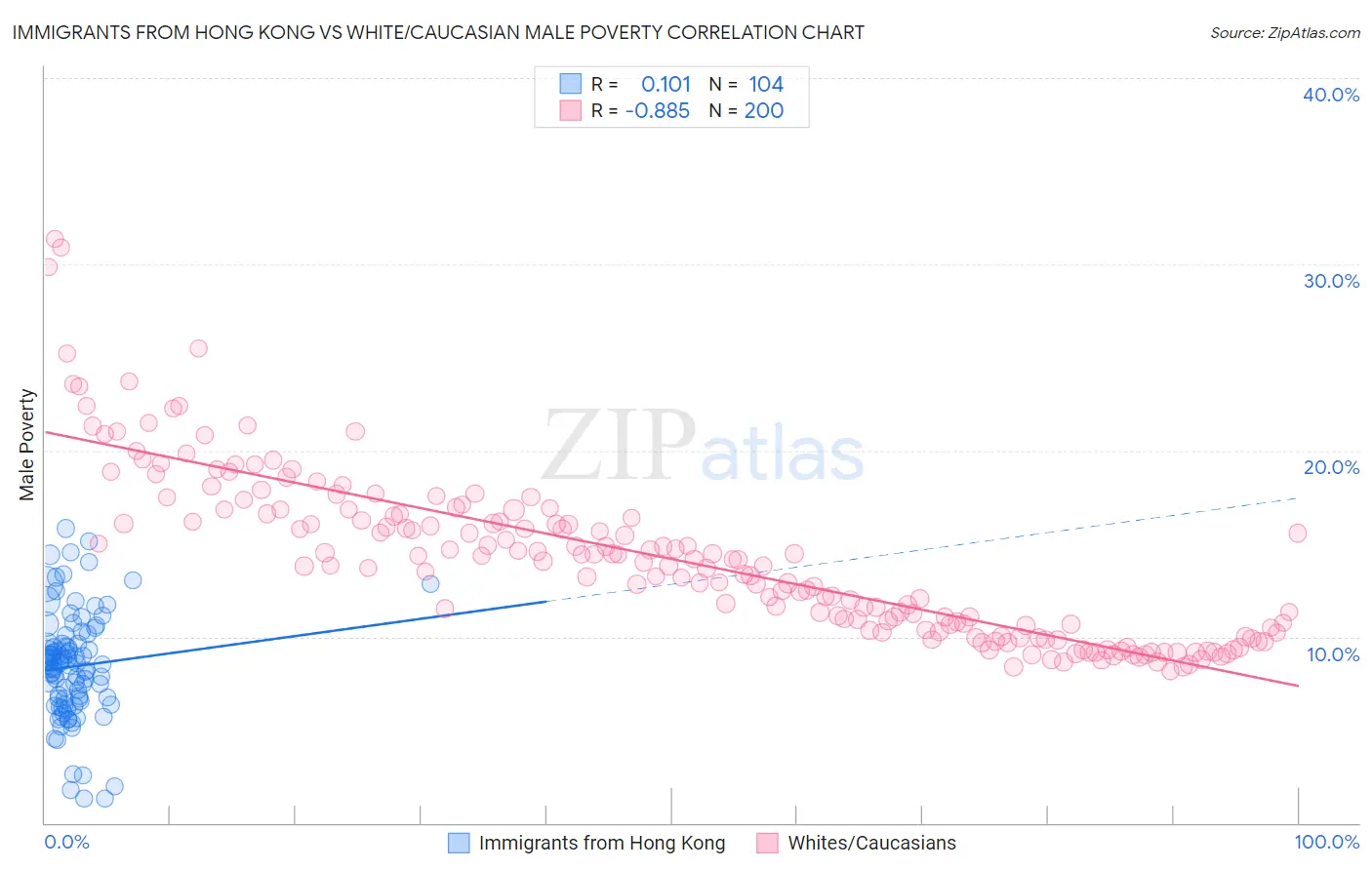 Immigrants from Hong Kong vs White/Caucasian Male Poverty