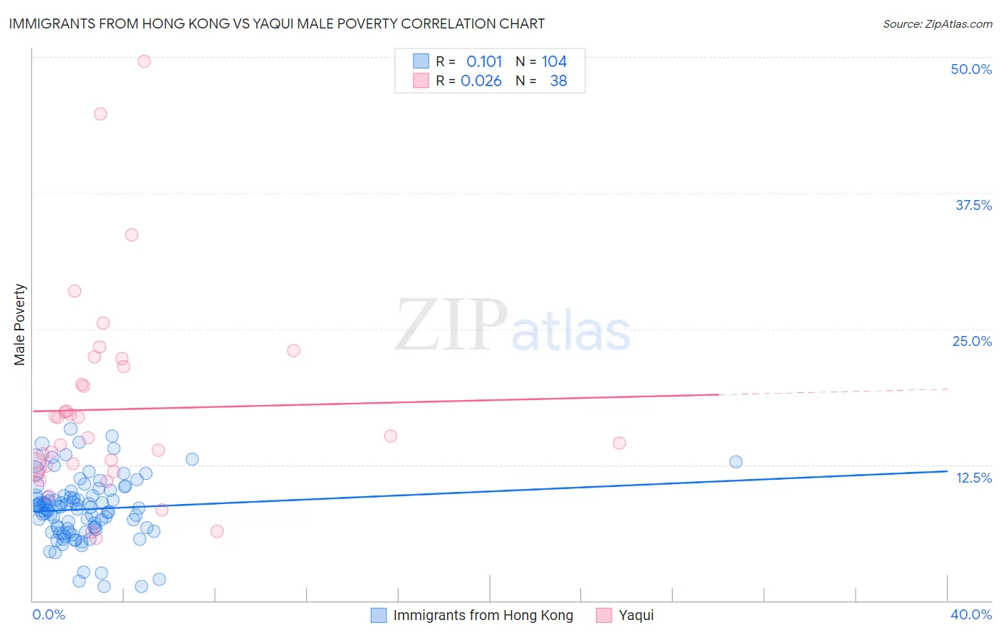 Immigrants from Hong Kong vs Yaqui Male Poverty