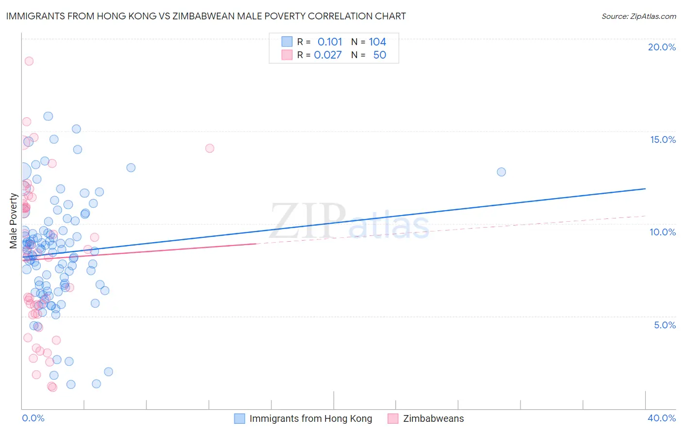Immigrants from Hong Kong vs Zimbabwean Male Poverty