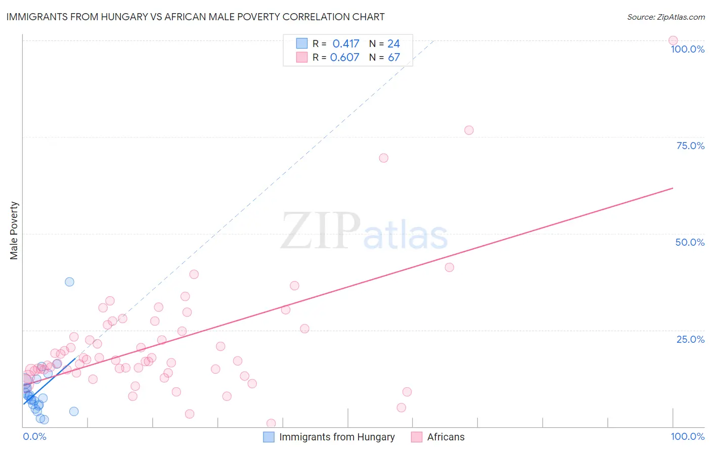 Immigrants from Hungary vs African Male Poverty