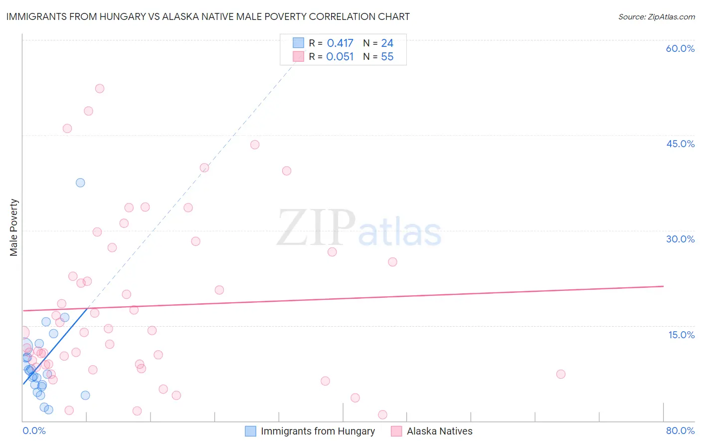 Immigrants from Hungary vs Alaska Native Male Poverty