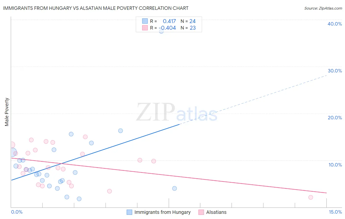 Immigrants from Hungary vs Alsatian Male Poverty