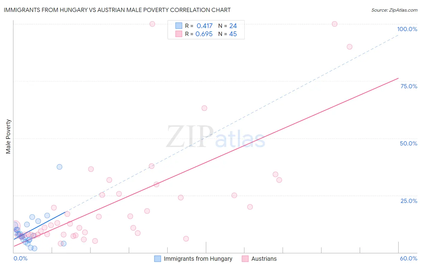 Immigrants from Hungary vs Austrian Male Poverty