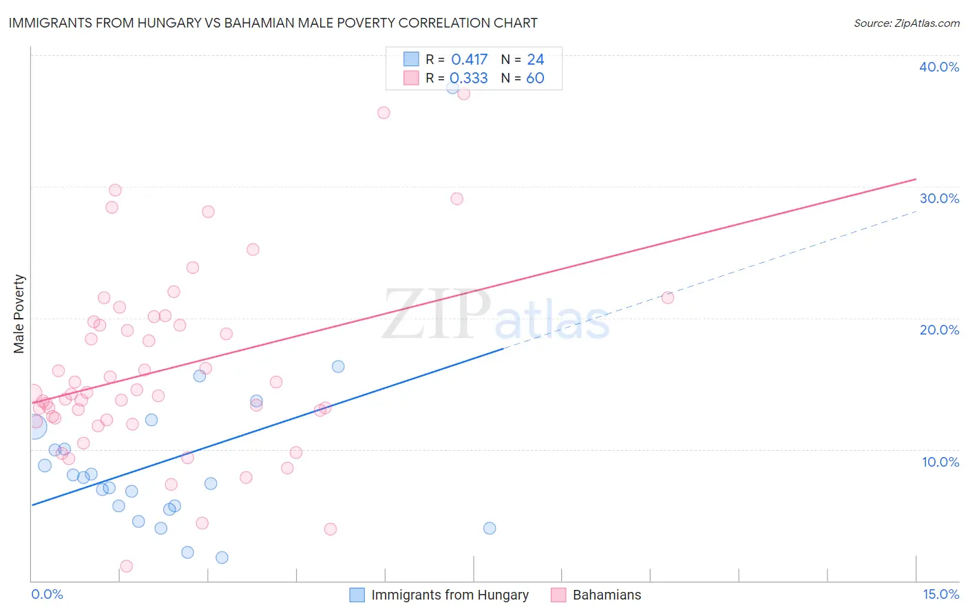 Immigrants from Hungary vs Bahamian Male Poverty