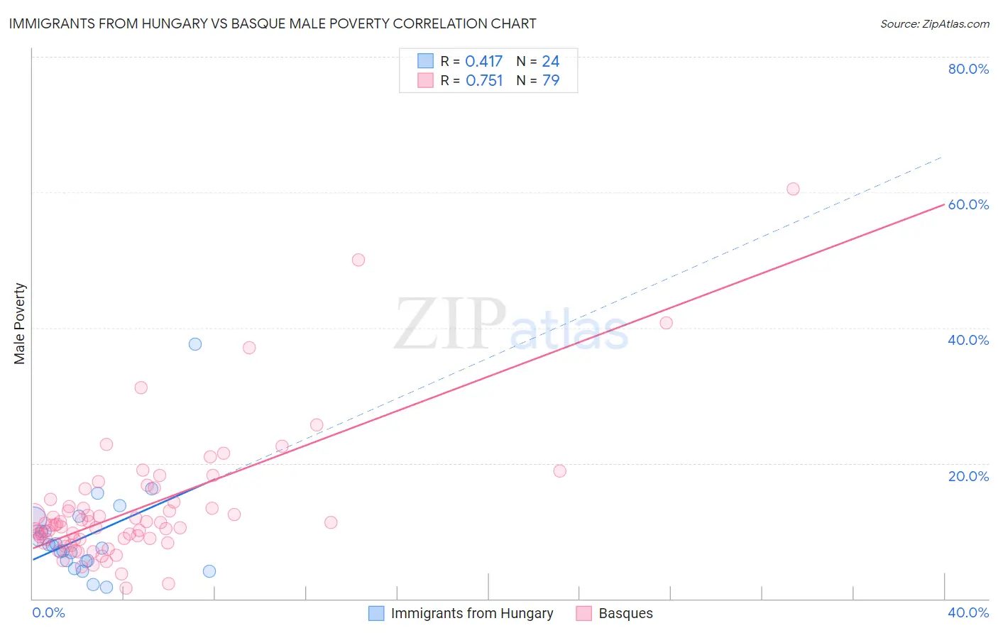 Immigrants from Hungary vs Basque Male Poverty