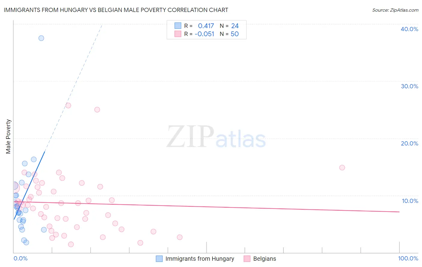 Immigrants from Hungary vs Belgian Male Poverty
