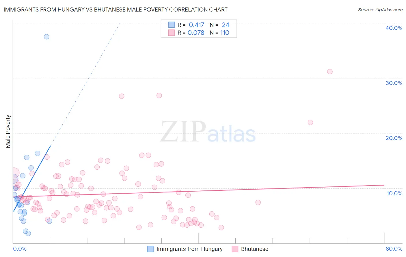 Immigrants from Hungary vs Bhutanese Male Poverty
