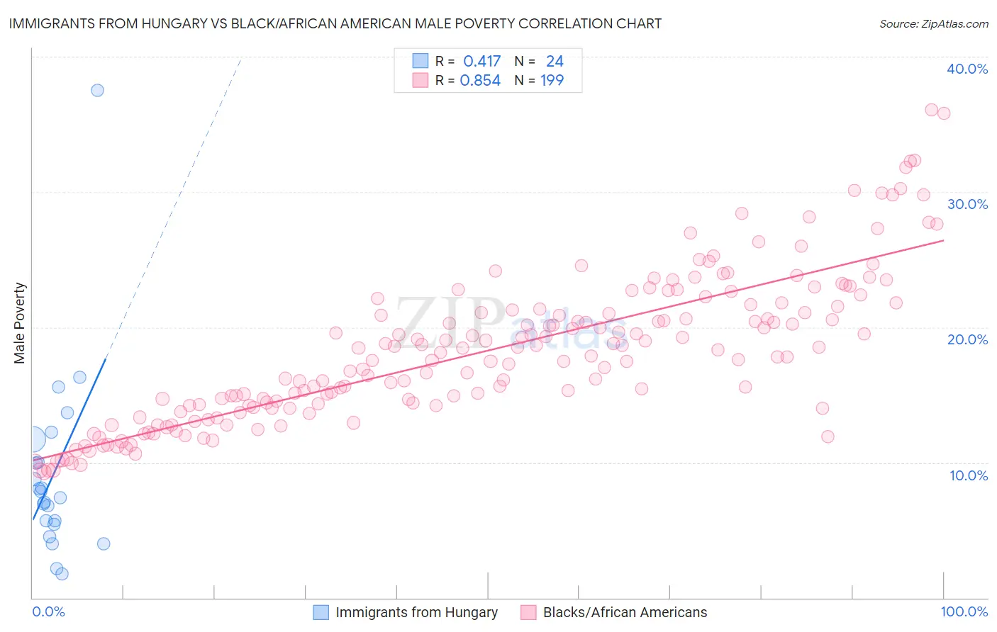 Immigrants from Hungary vs Black/African American Male Poverty