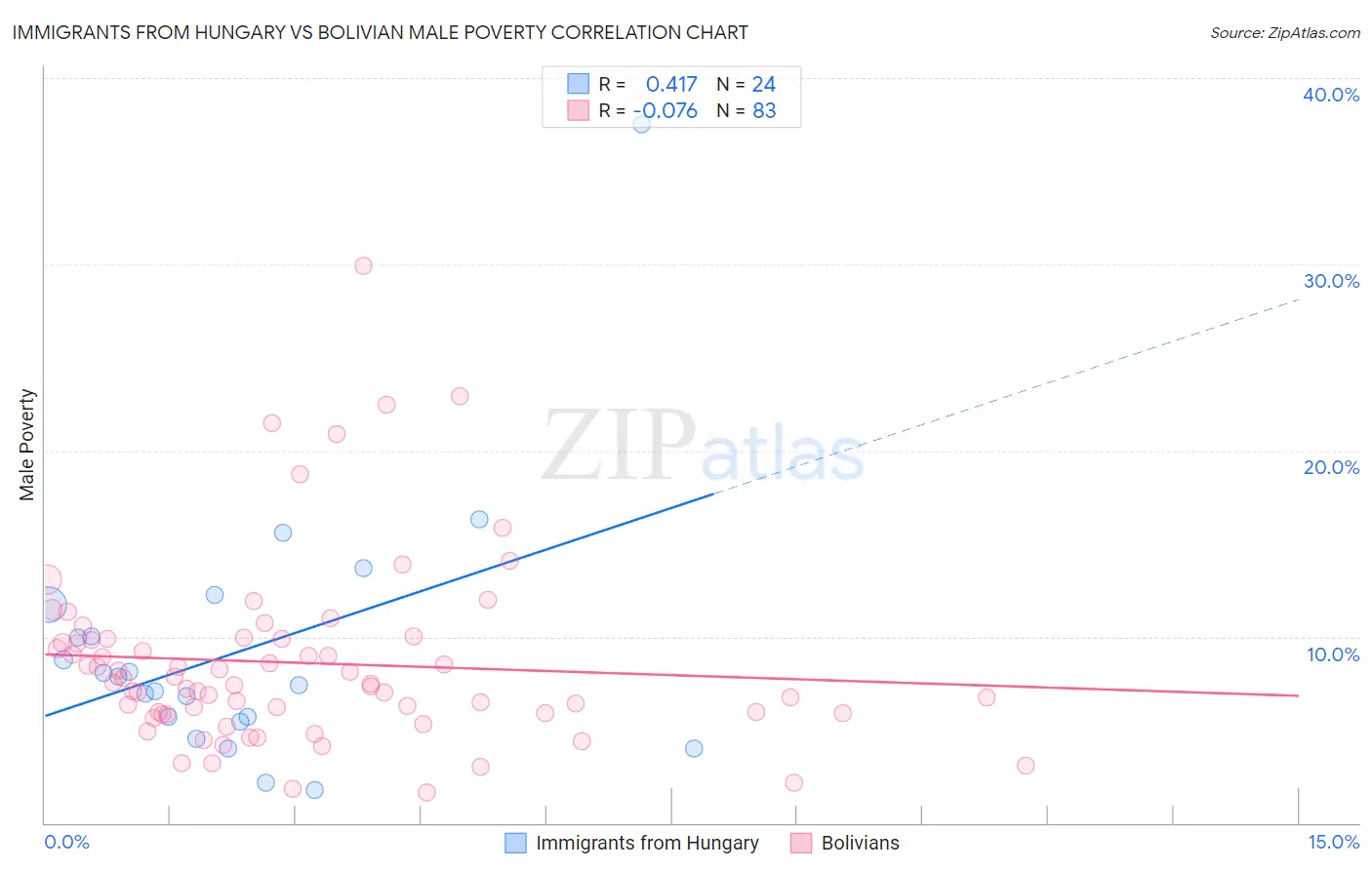 Immigrants from Hungary vs Bolivian Male Poverty