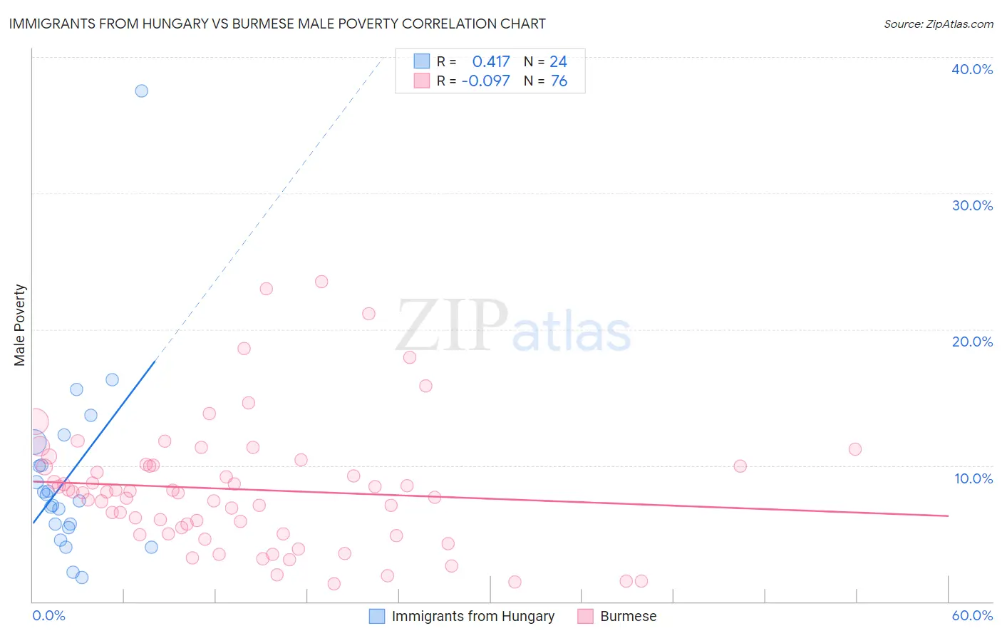 Immigrants from Hungary vs Burmese Male Poverty