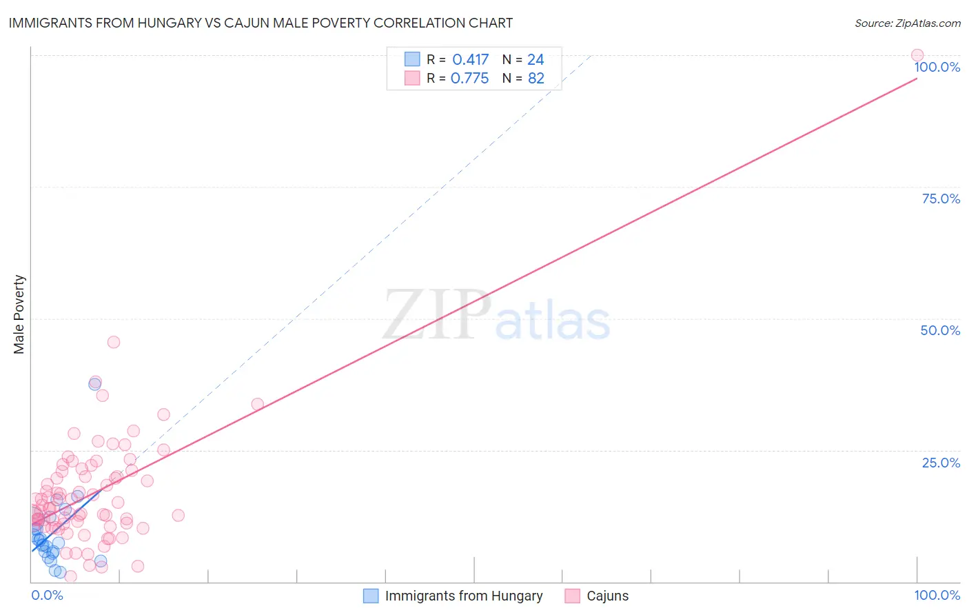 Immigrants from Hungary vs Cajun Male Poverty