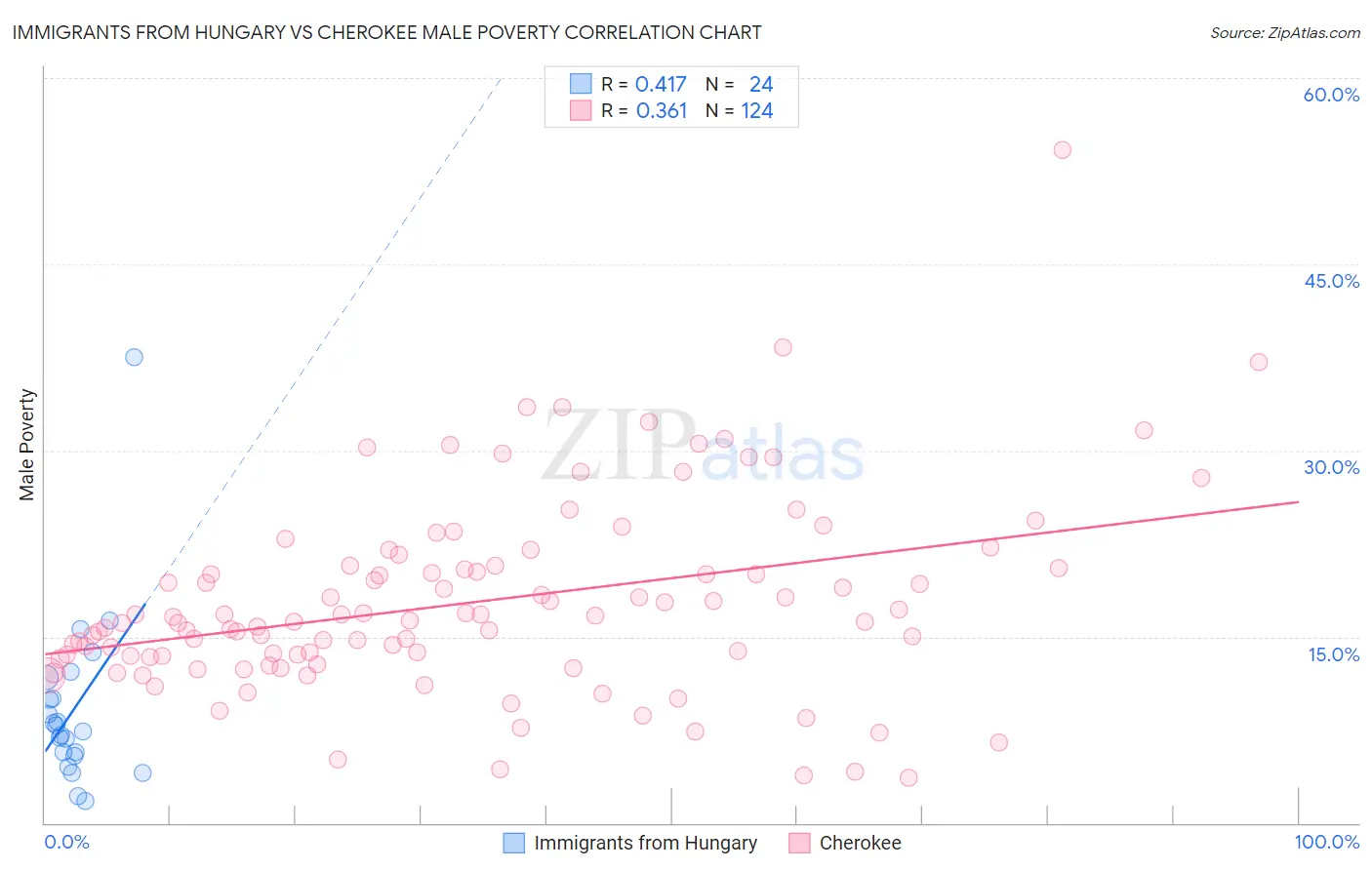 Immigrants from Hungary vs Cherokee Male Poverty