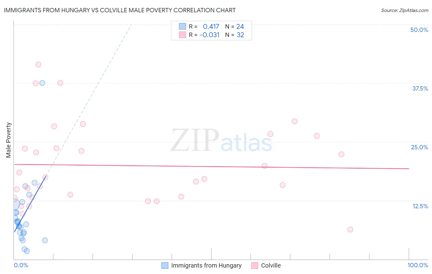 Immigrants from Hungary vs Colville Male Poverty