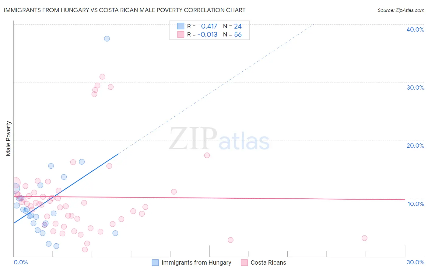 Immigrants from Hungary vs Costa Rican Male Poverty