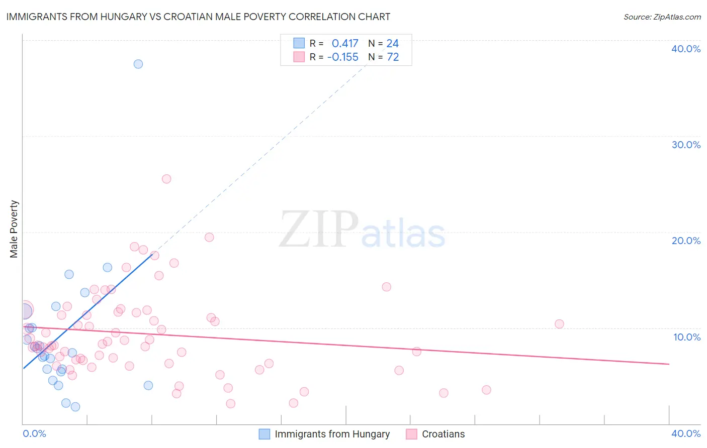 Immigrants from Hungary vs Croatian Male Poverty