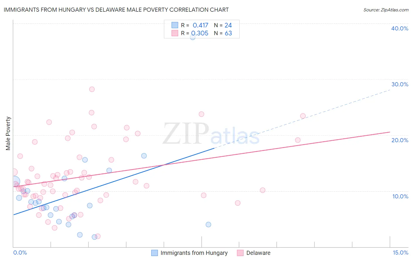 Immigrants from Hungary vs Delaware Male Poverty