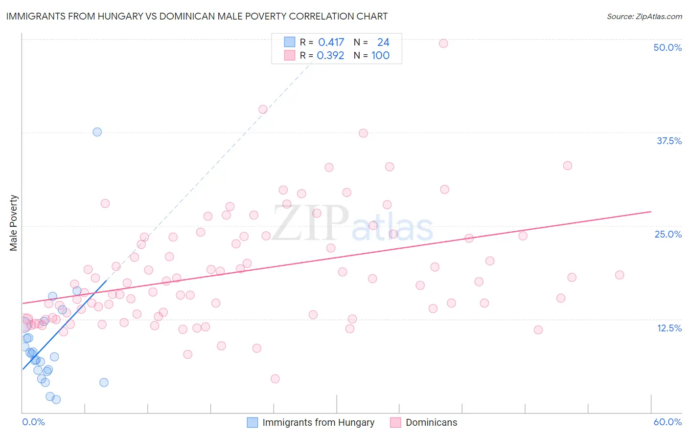 Immigrants from Hungary vs Dominican Male Poverty