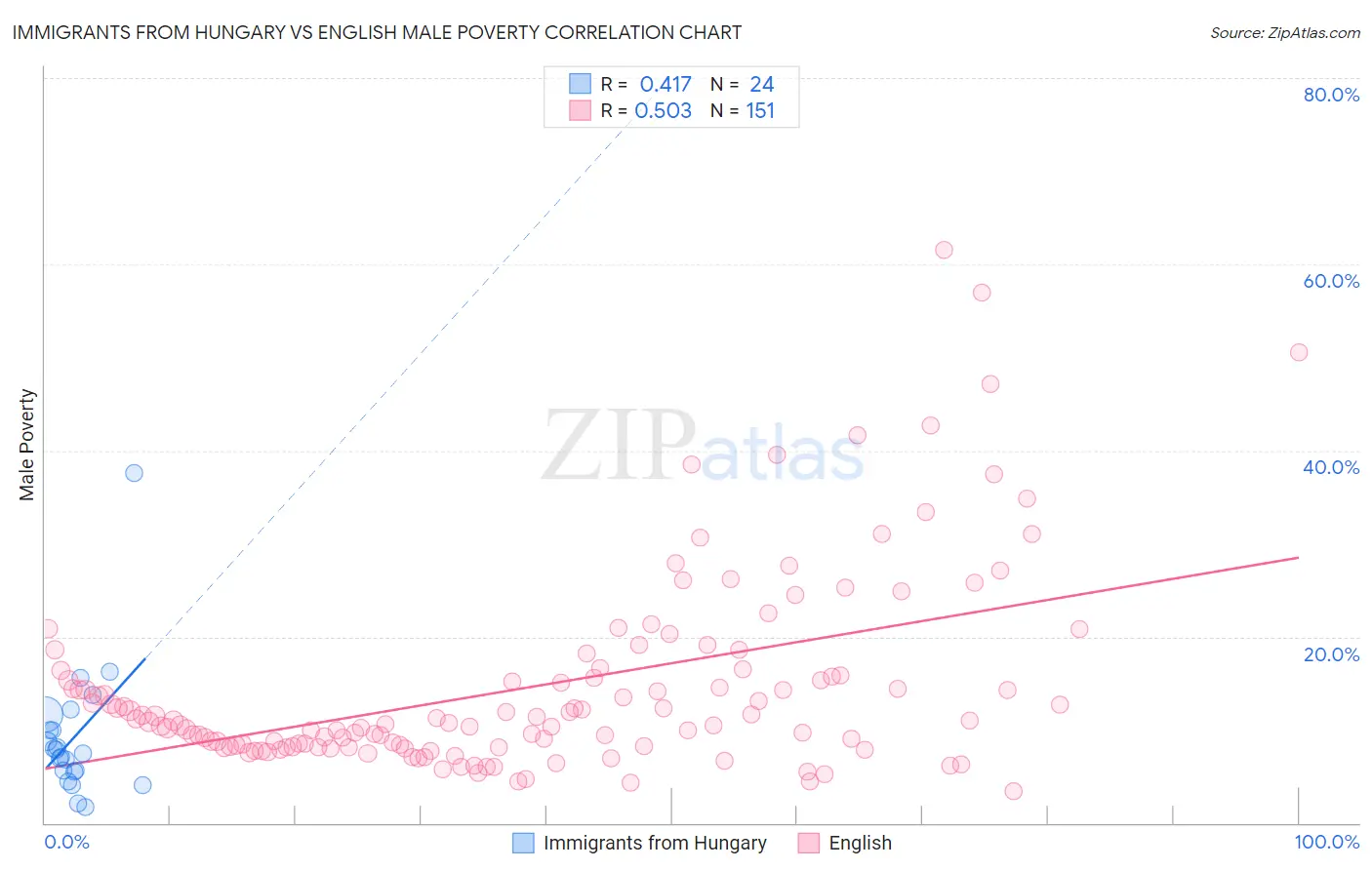 Immigrants from Hungary vs English Male Poverty