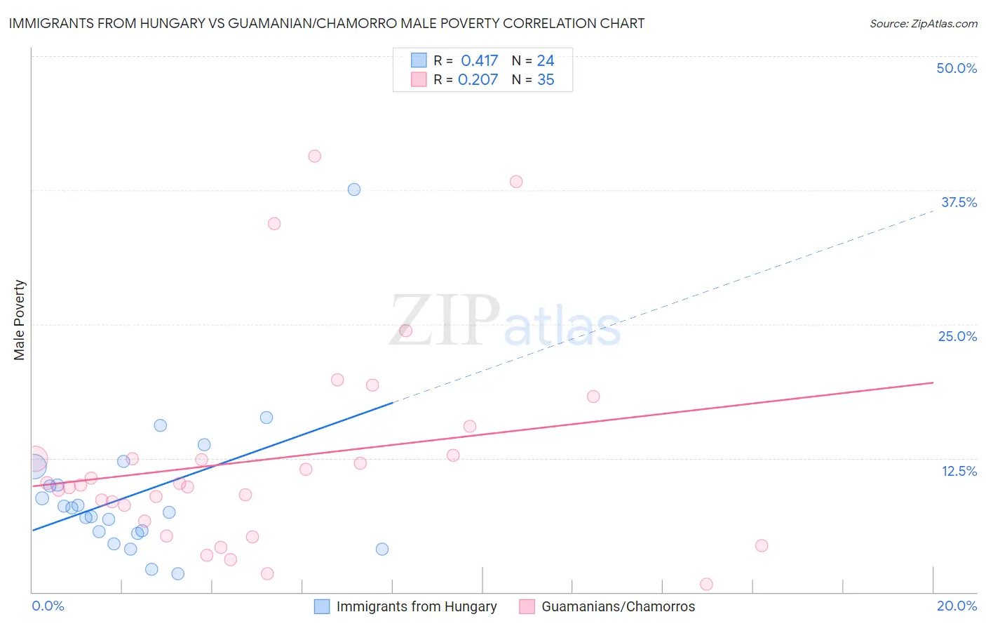 Immigrants from Hungary vs Guamanian/Chamorro Male Poverty