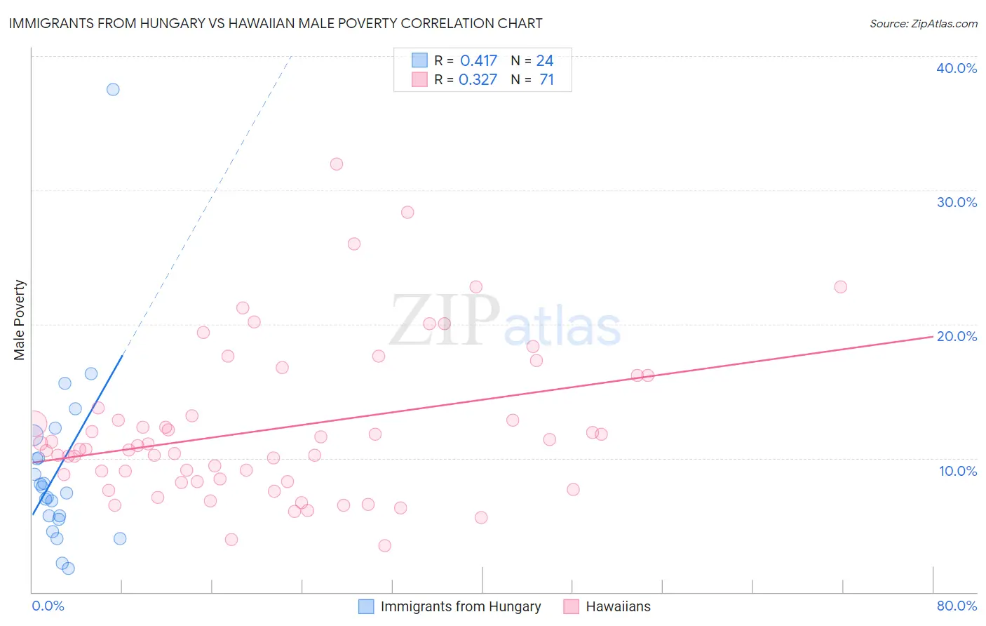 Immigrants from Hungary vs Hawaiian Male Poverty