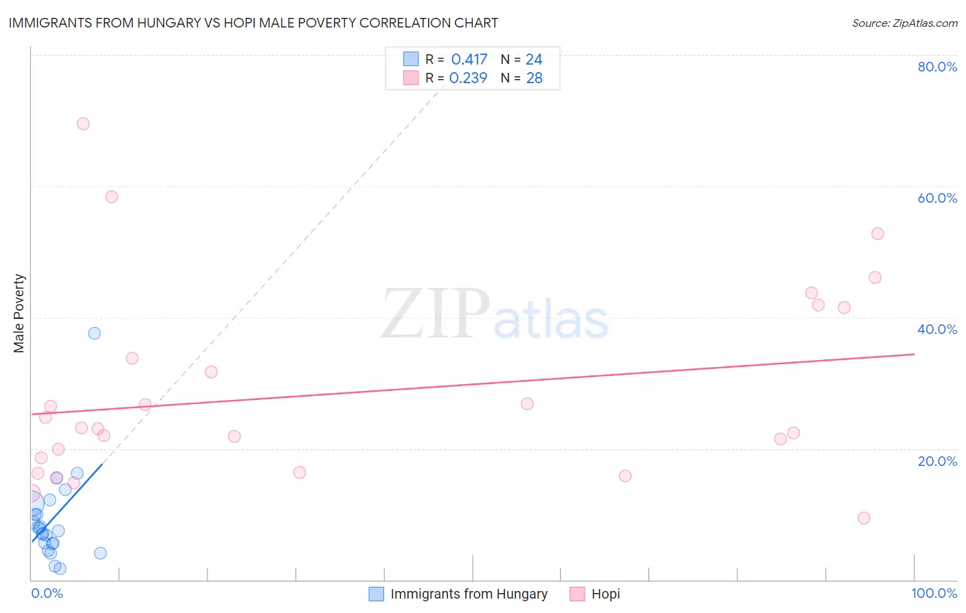 Immigrants from Hungary vs Hopi Male Poverty