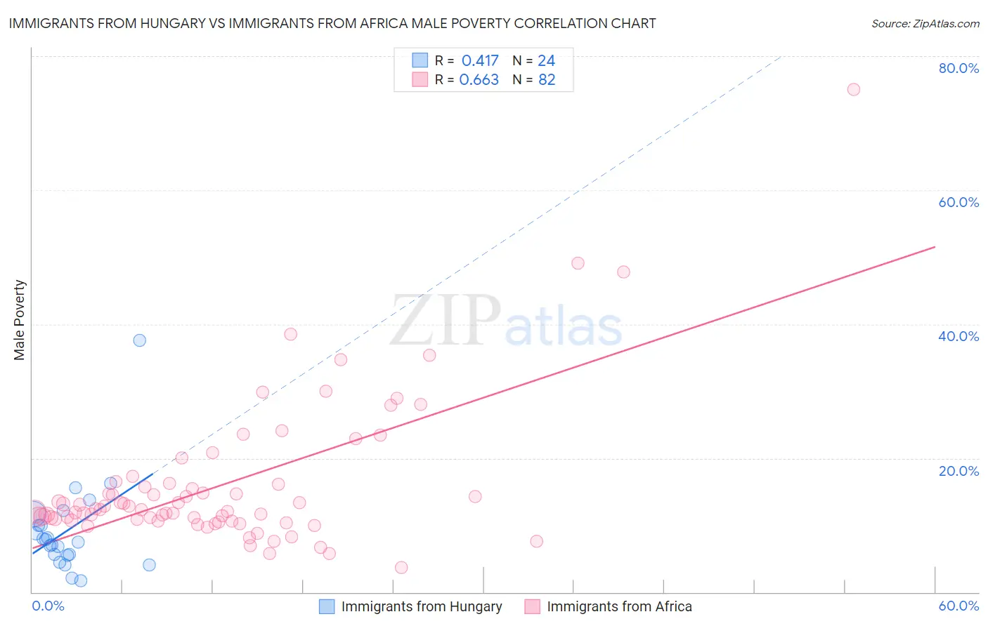 Immigrants from Hungary vs Immigrants from Africa Male Poverty