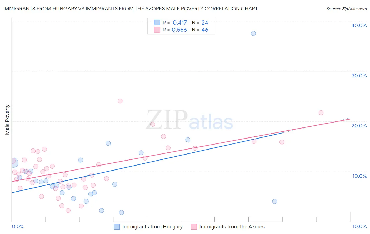Immigrants from Hungary vs Immigrants from the Azores Male Poverty