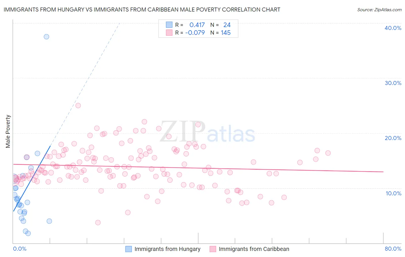 Immigrants from Hungary vs Immigrants from Caribbean Male Poverty